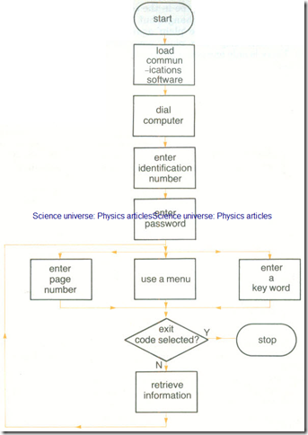 Communications Systems and Word Processing