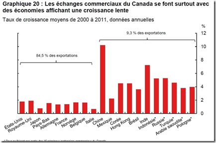 Les échanges commerciaux du Canada