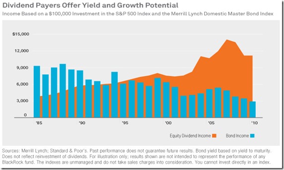 chart 2012 dividends versus bonds