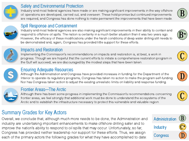 Report-card summary from the OSCA Assessment Report, April 2012, 'Assessing Progress: Implementing the Recommendations of the National Oil Spill Commission'. oscaction.org