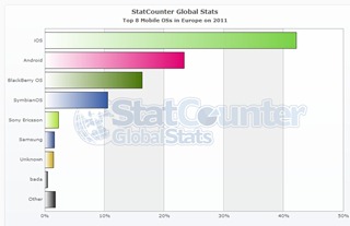 StatCounter-EUROPE-yearly mobile_os-eu-2011-2011-bar