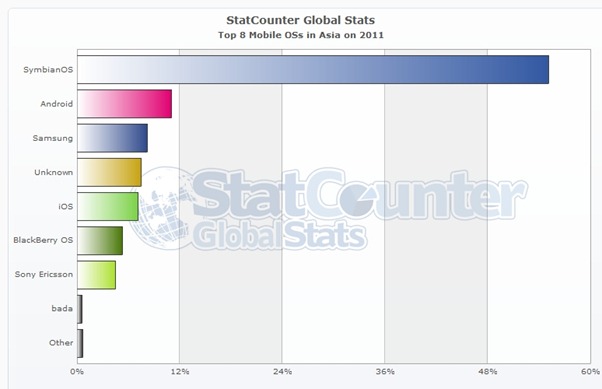 StatCounter-ASIA-as-yearly mobile_os-2011-2011-bar