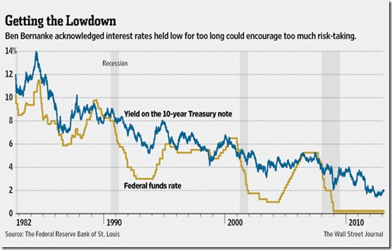 chart interest rates 2013