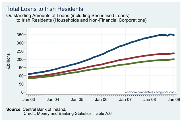 [Total%2520Loans%2520to%2520Irish%2520Residents.png]