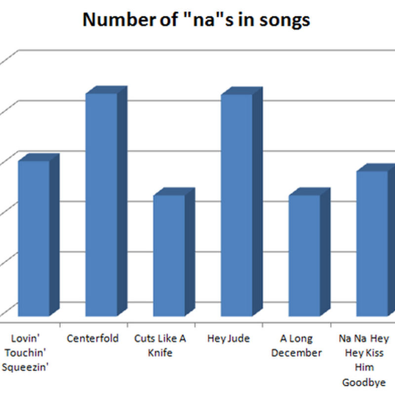 What song has the most "na"s?