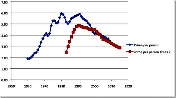 national crime rates, number of abortions, and number of people graph
