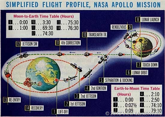 View-Master Project Apollo (B658), flight profile map