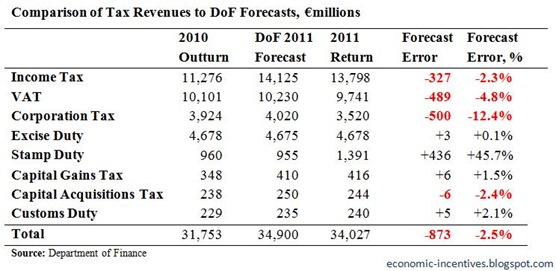 Tax Forecast to December 2011