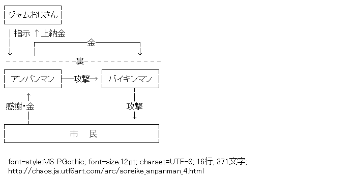 それいけ！アンパンマン,関連図