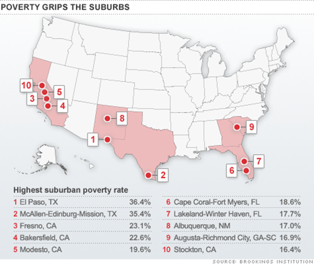 Highest U.S. suburban poverty rates, 2010. Brookings Institution via money.cnn.com