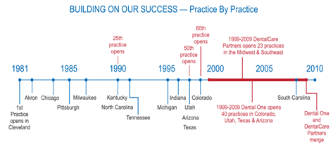 dentalonetimeline