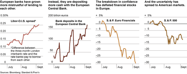 Libor-O.I.S. spread, Bank deposits in the ECB, S. & P. euro financials, and S. & P. 500 for July-September 2011. Bloomberg / Standard & Poor's / The New York Times