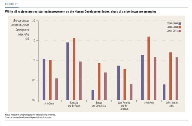 Average annual growth in Human Development Index (HDI) value, by region, 1990-2013. Graphic: UNDP