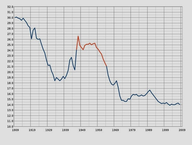 Рейтинг народжуваності в США на 1000 чоловік в період 1946-1964