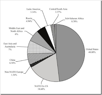 pie chart defense