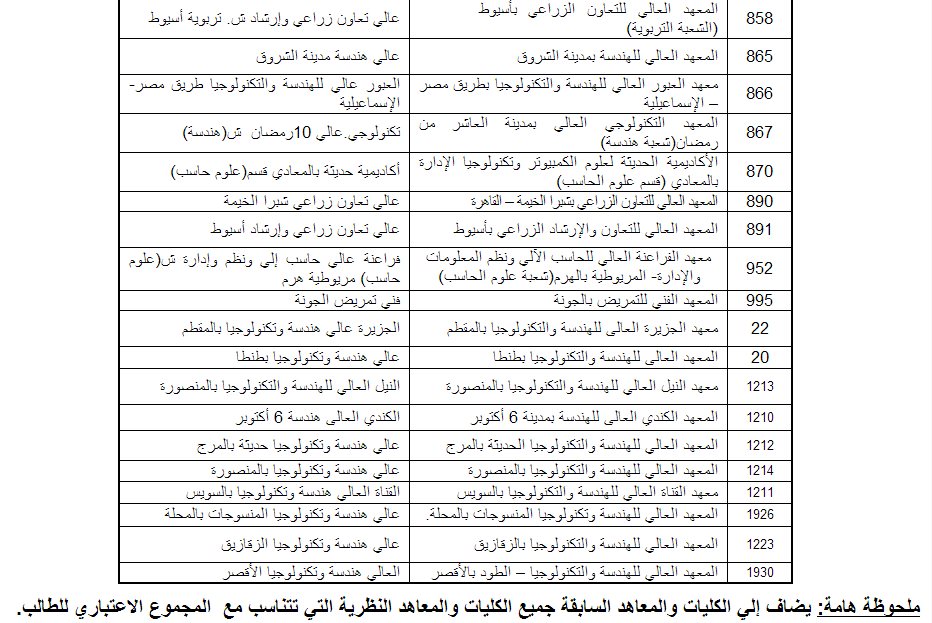 الكليات والمعاهد المتاحة لشهادات المعادلة 2013 القسم العلمي فقط - اخبار وطني