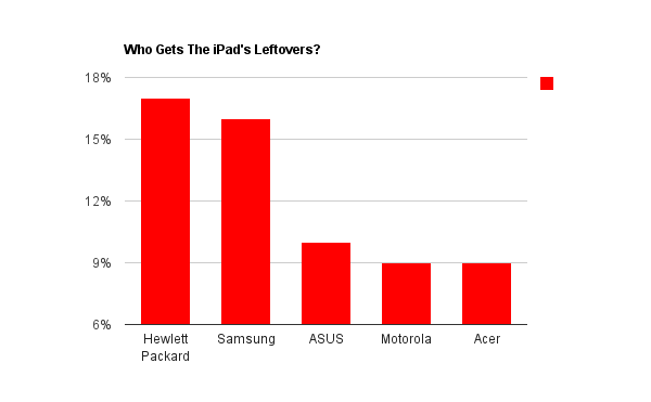 [iPad-leftovers-tablets-market-the-mobile-spoon%255B4%255D.png]