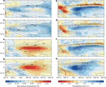 Multi-model average (MMA) of the difference between twentieth-century and twenty-first-century filtered surface temperature and precipitation anomalies in El&thinsp;Ni&ntilde;o years. a, c, e, g, Surface temperature (ST); b, d, f, h, precipitation. a, b, RCP8.5. c, d, RCP4.5. e, f, 1% CO2. g, h, The CMIP3 models were forced using SRES A2. The corresponding averages for El&thinsp;Ni&ntilde;o&ndash;La&thinsp;Ni&ntilde;a years are very similar. Graphic: Power, et al., 2013