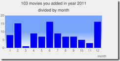 movies_saw_chart
