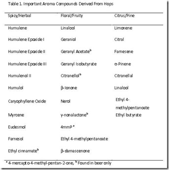 important aroma compounds derived from hops