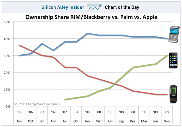 [iPhone-vs-Palm-vs-BlackBerry%255B5%255D.png]