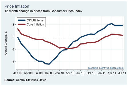 Core Inflation July 2011