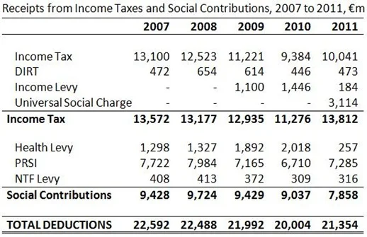 Income Deductions 2007-2011