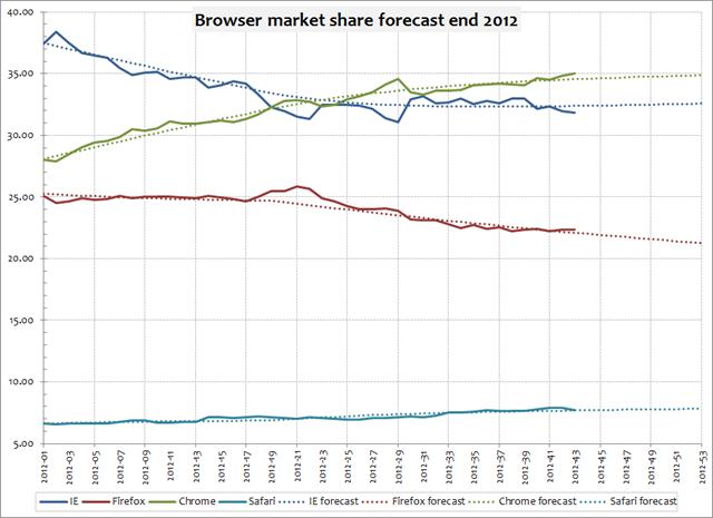 Browser market share one possible forecast for 2012