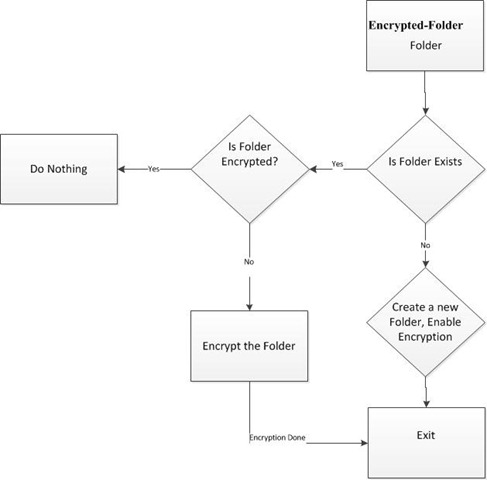 Encryption Script Sample