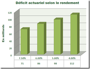 Déficit actuariel selon le rendement