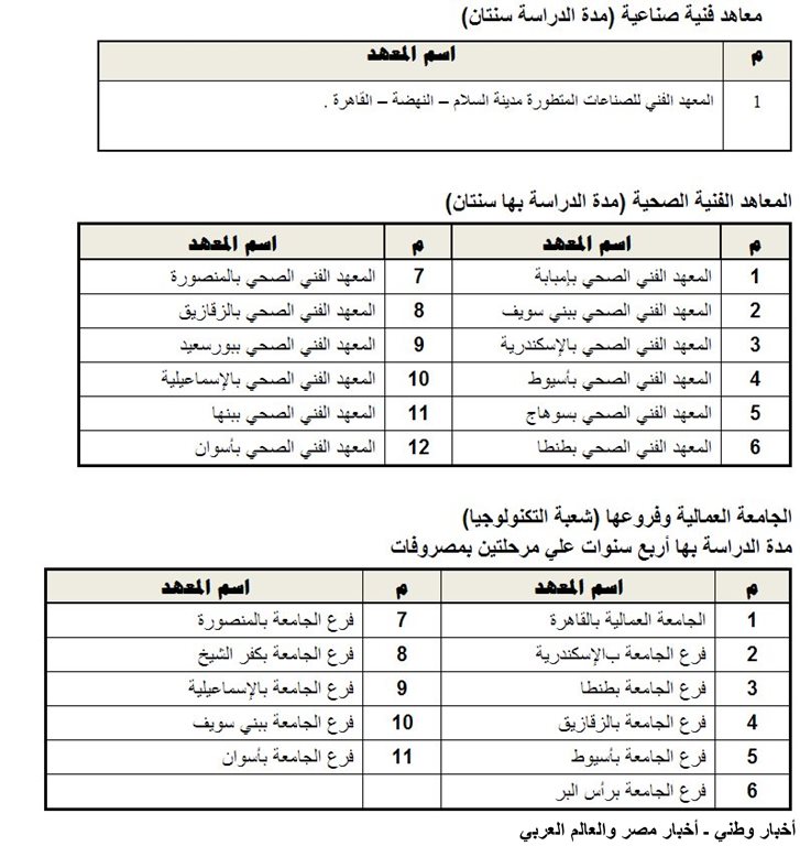 الكليات والمعاهد المتاحة لشهادات المعادلة 2013 القسم العلمي فقط - اخبار وطني