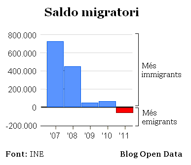 Saldo Migratori