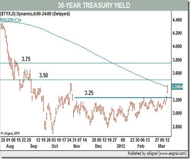 2012 30 year treasury yield