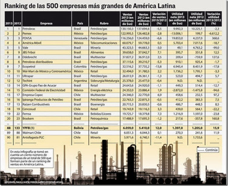 YPFB entre las empresas más grandes de América Latina