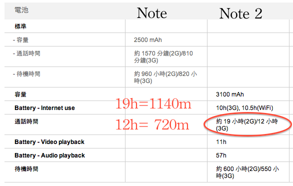 Galaxy Note 2 待機時間短 Galaxy Note 2 待機時間短