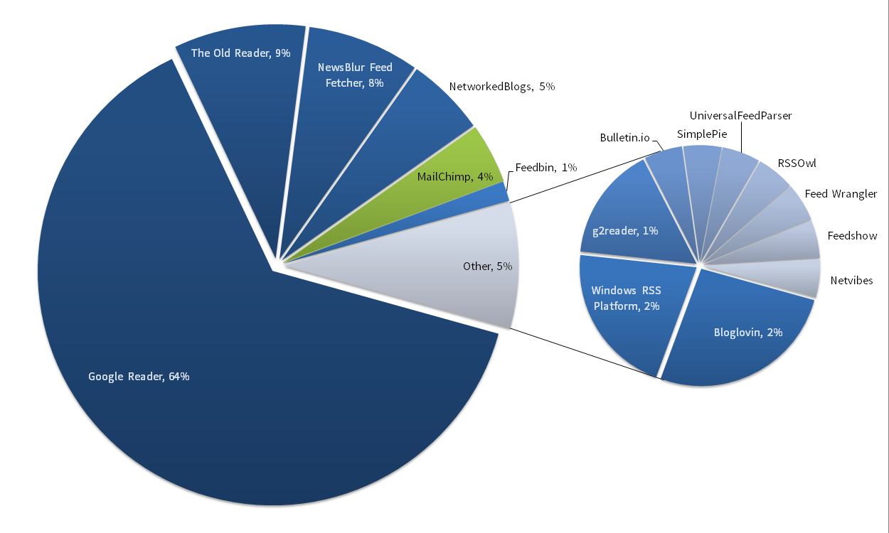 FeedPress RSS subscribers distribution as of March 17th 2014