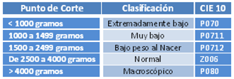 clasificacion del peso al nacer