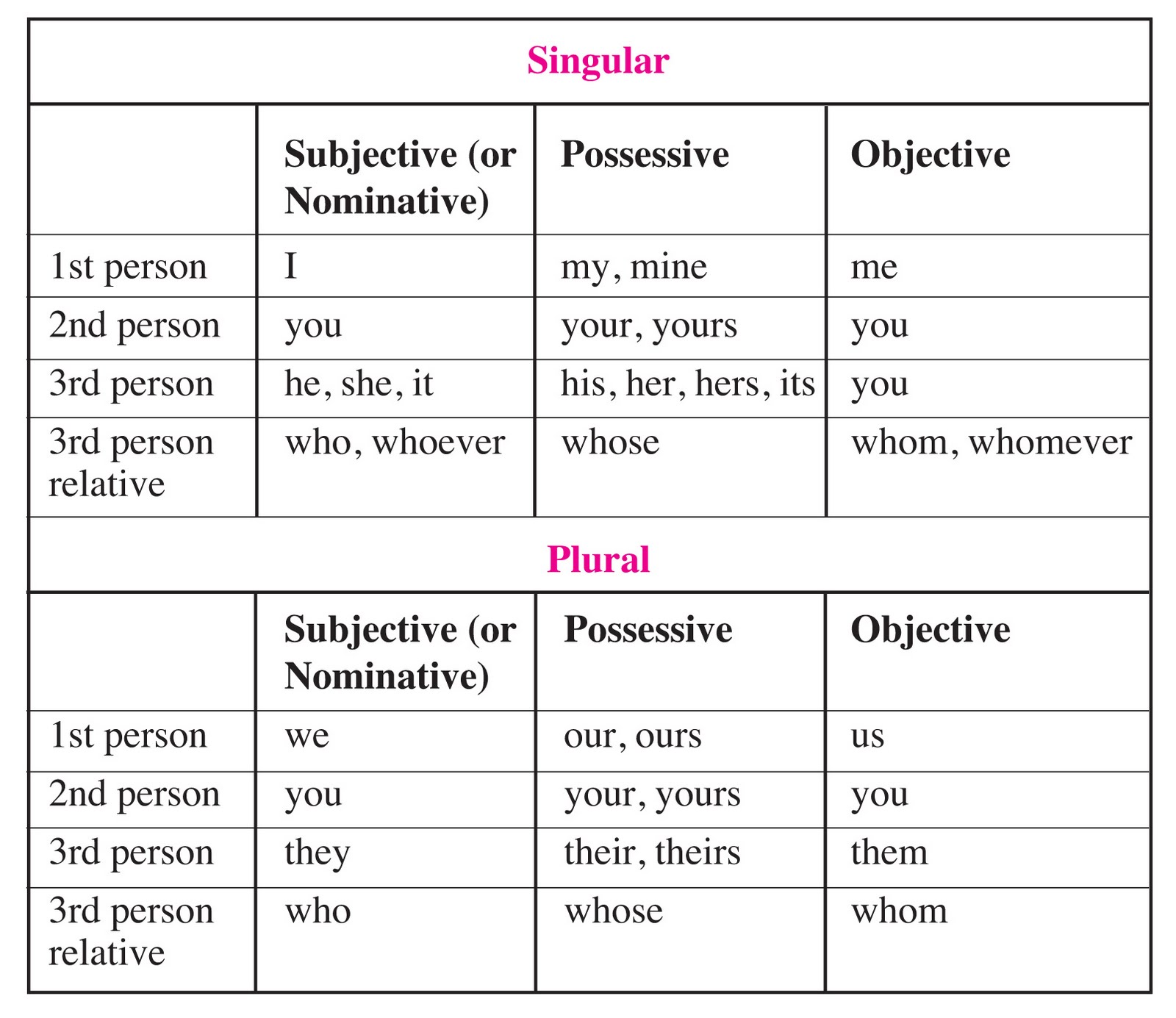 Nominative Objective And Possessive Pronouns Chart