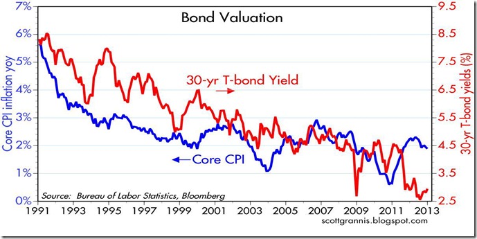 chart 2013 bond and cpi