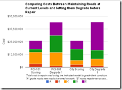 Degraded Road Cost Comparison