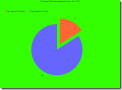Precentage of Hurricanes since 1950 Precentage of Hurricanes since 1950