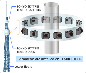 Tokyo Skytrree multi camera control system