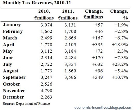 Monthly Tax Revenues to September