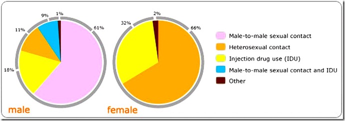 USA - Male, Female & Homosexual AIDS chart avert.org