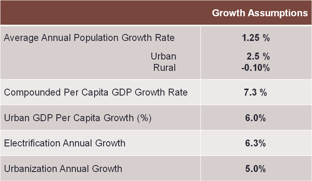 [GrowthAssumptions5.png]