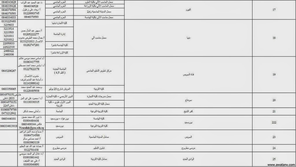 كليات المرحلة الثانية 2014 واماكن بكليات القمة - اخبار وطني