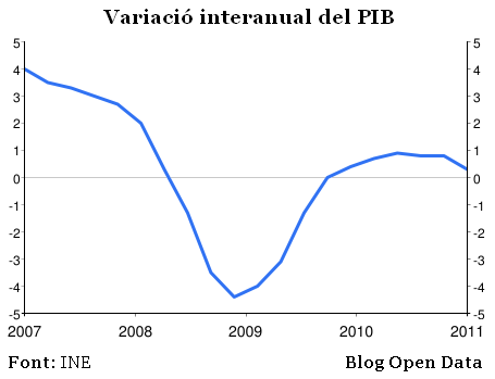 Variació interanual del PIB