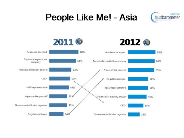 [Edelman%2520trust%2520Asia%255B3%255D.jpg]