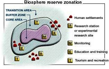 biosphere reserve zonation