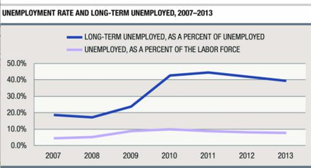 Unemployment Rate and Long-Term Unemployed, 2007-2013. A study by the Carsey Institute finds the percentage of people unemployed and seeking work for more than six months has more than doubled since 2007. Graphic: Carsey Institute / UNH